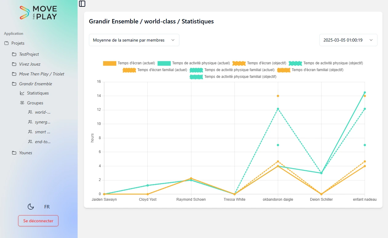 Familles Accès exclusif aux données des membres de la famille, filtrées par jour et objectif. Visualisation des objectifs Visualisation de toute les donnée inscrites des membres de la famille Classé par : Jours Semaine