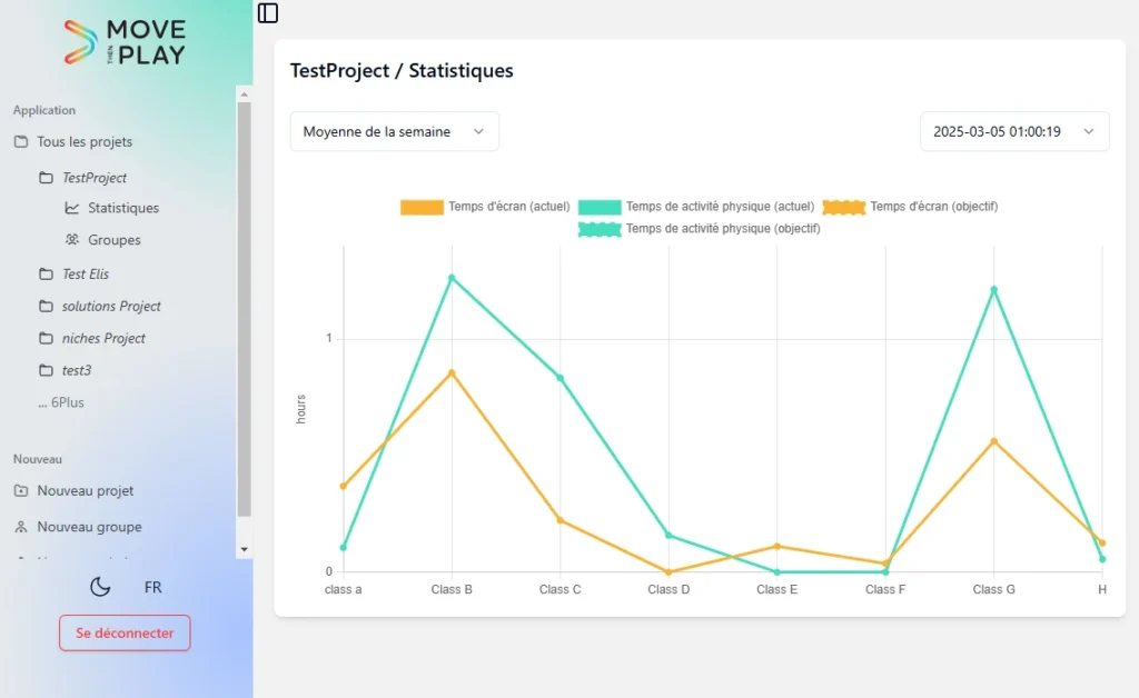 Responsable de projet Accès global aux statistiques de tous les groupes, élèves initiateurs et familles Visualisation des objectifs Visualisation de toute les donnée inscrites Classé par : Projet Groupe par objectif d’activité / sédentarité Par initiateur Par noyeux familial par jours par semaine par jours